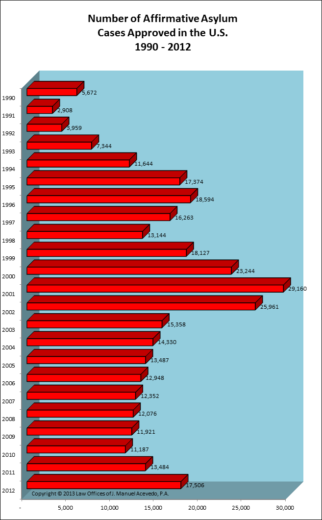Affirmative Asylum Cases Approved from 1990 - 2012
